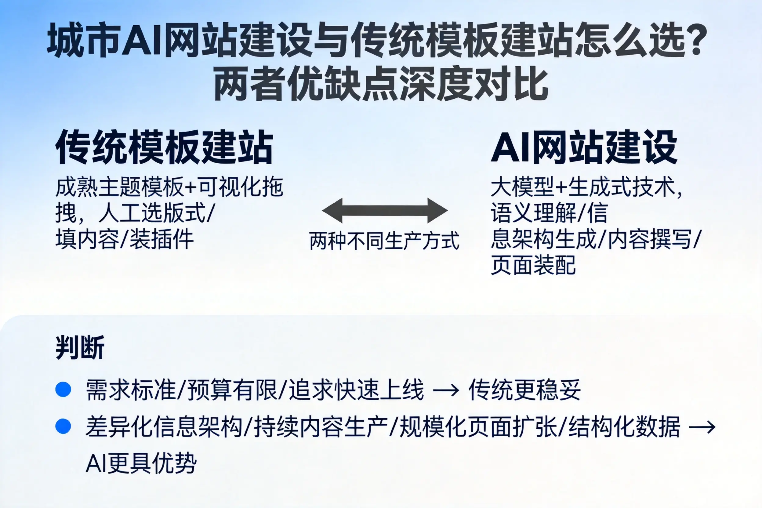 湘西AI网站建设与传统模板建站怎么选？两者优缺点深度对比