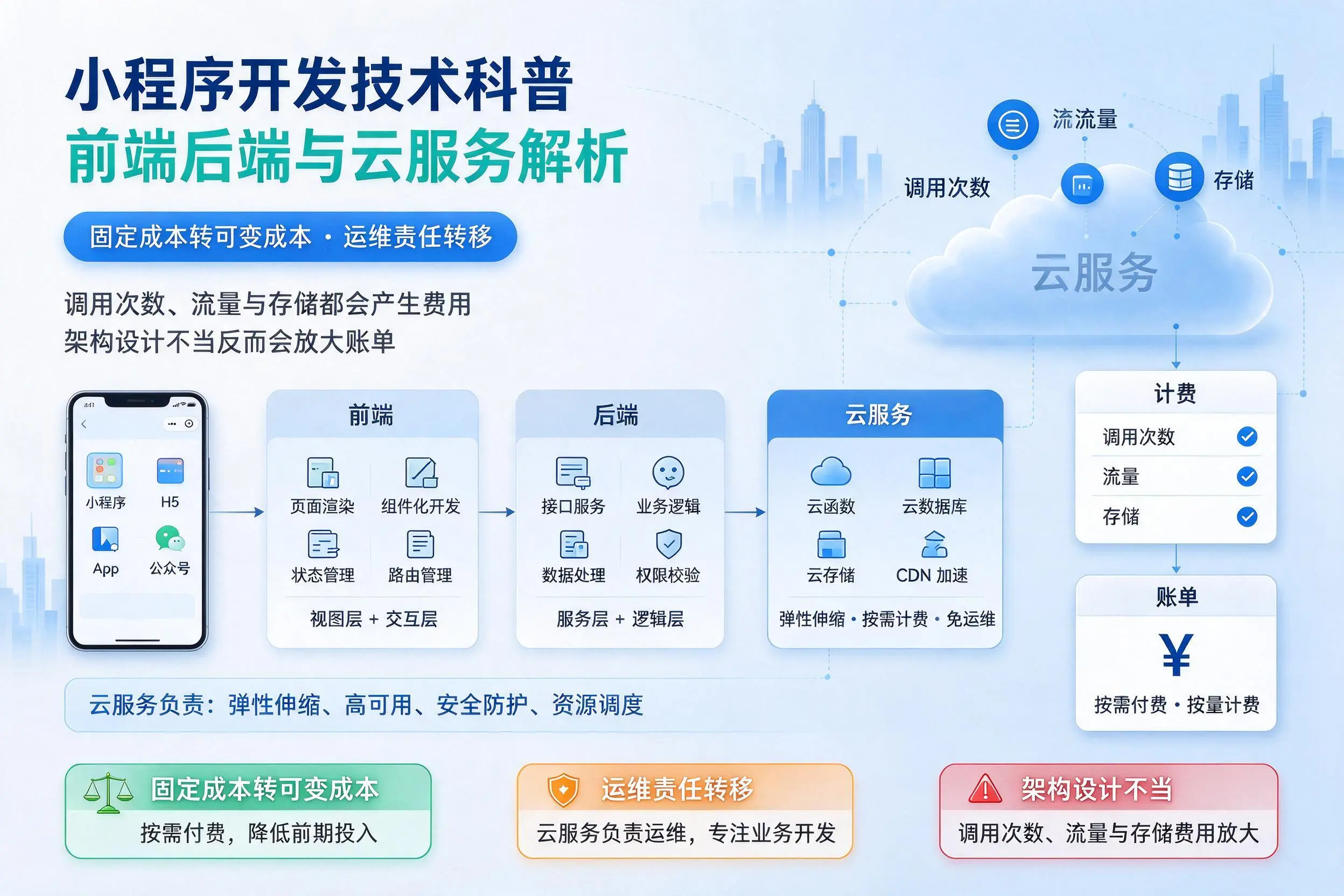 湘西小程序开发技术科普:前端后端与云服务解析