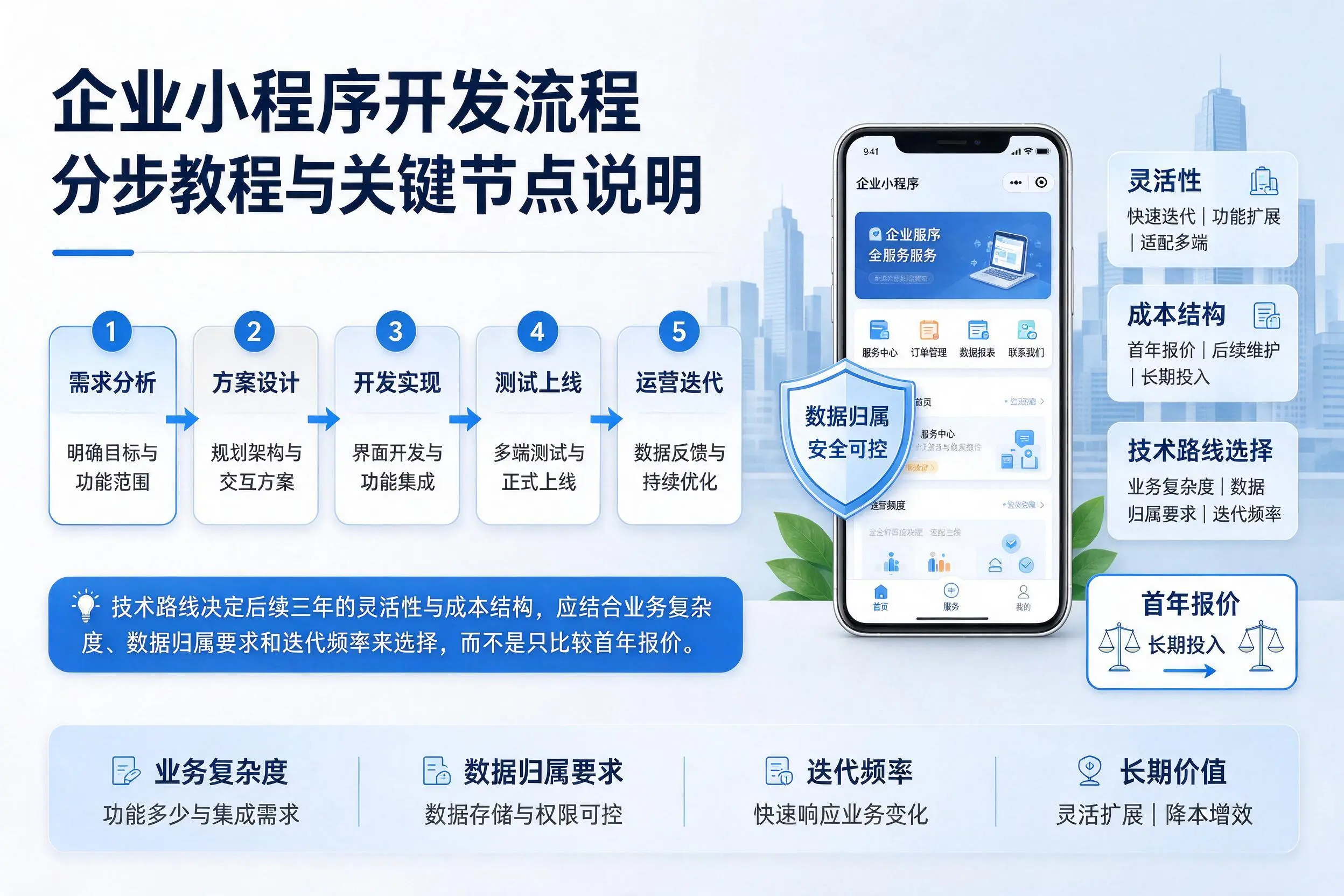 湘西企业小程序开发流程分步教程与关键节点说明