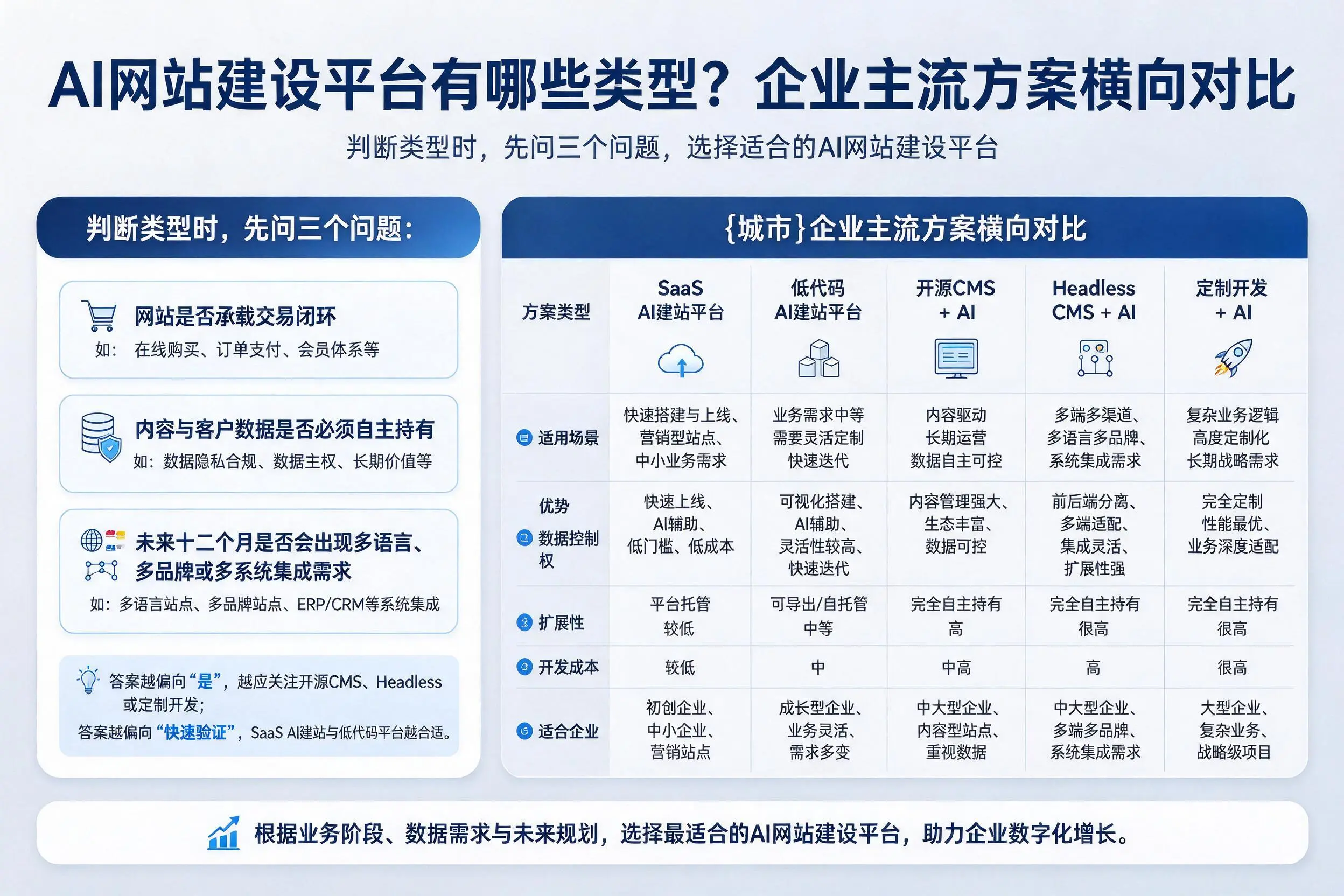 AI网站建设平台有哪些类型?湘西企业主流方案横向对比