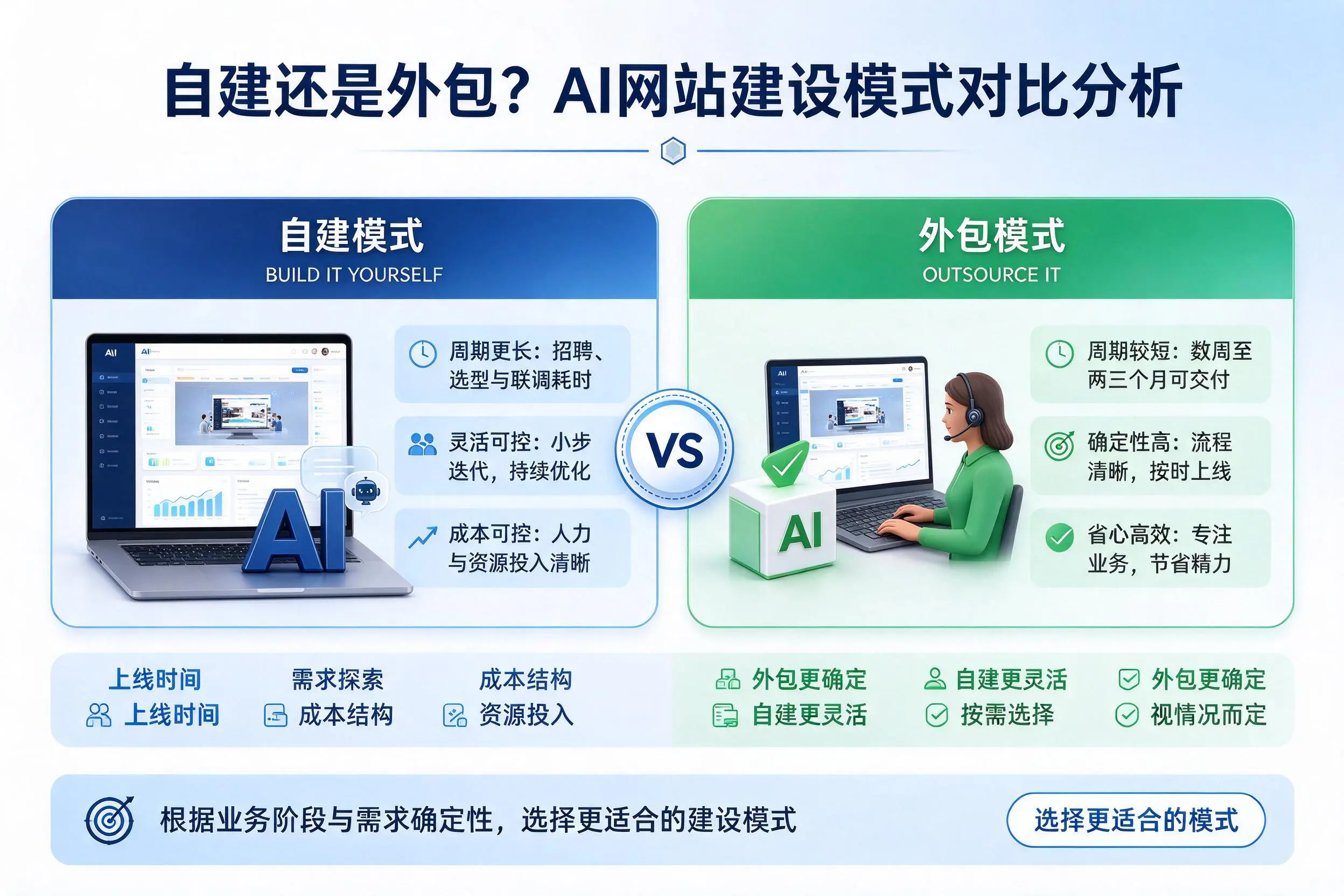自建还是外包？湘西AI网站建设模式对比分析