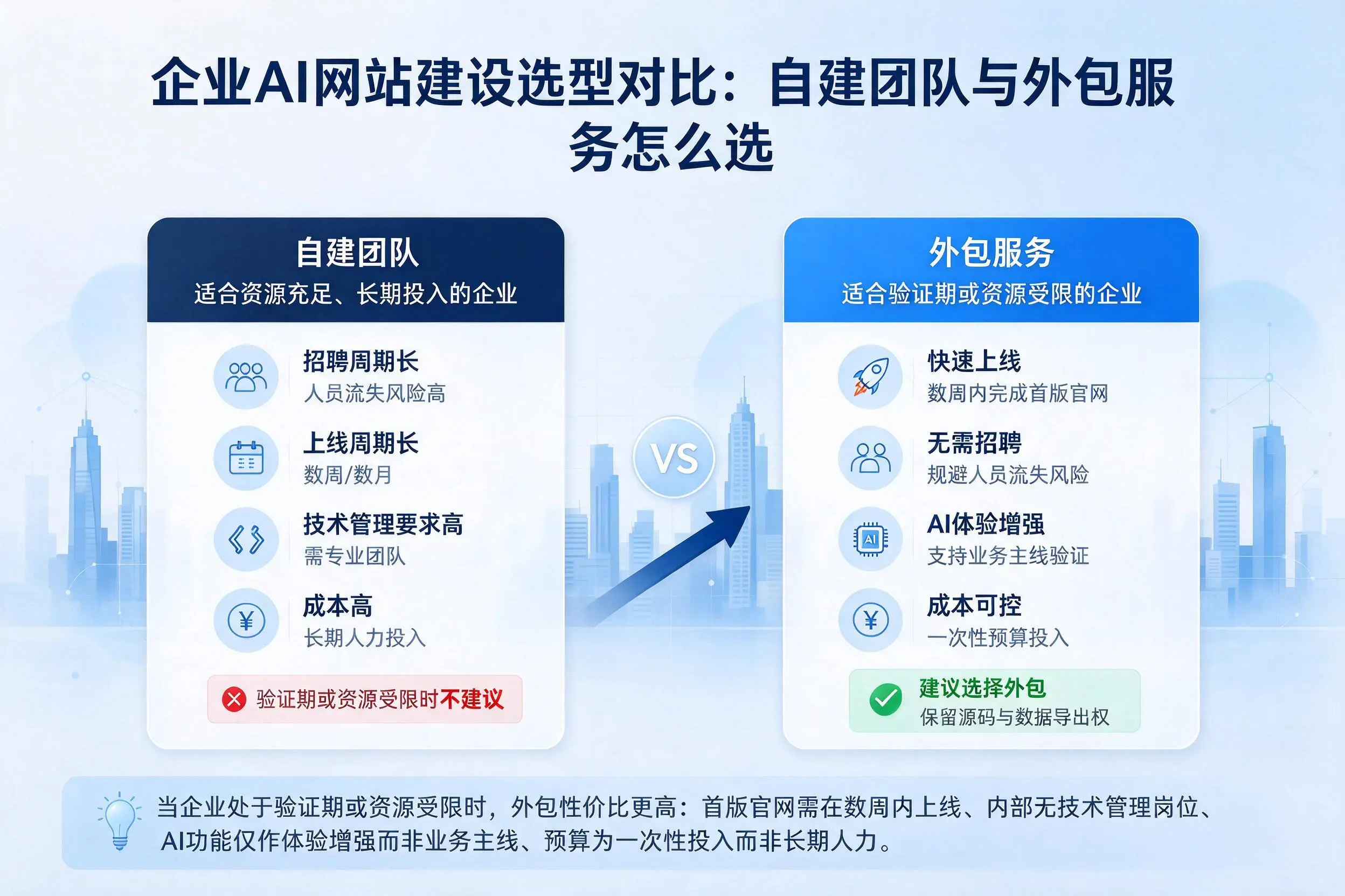湘西企业AI网站建设选型对比：自建团队与外包服务怎么选