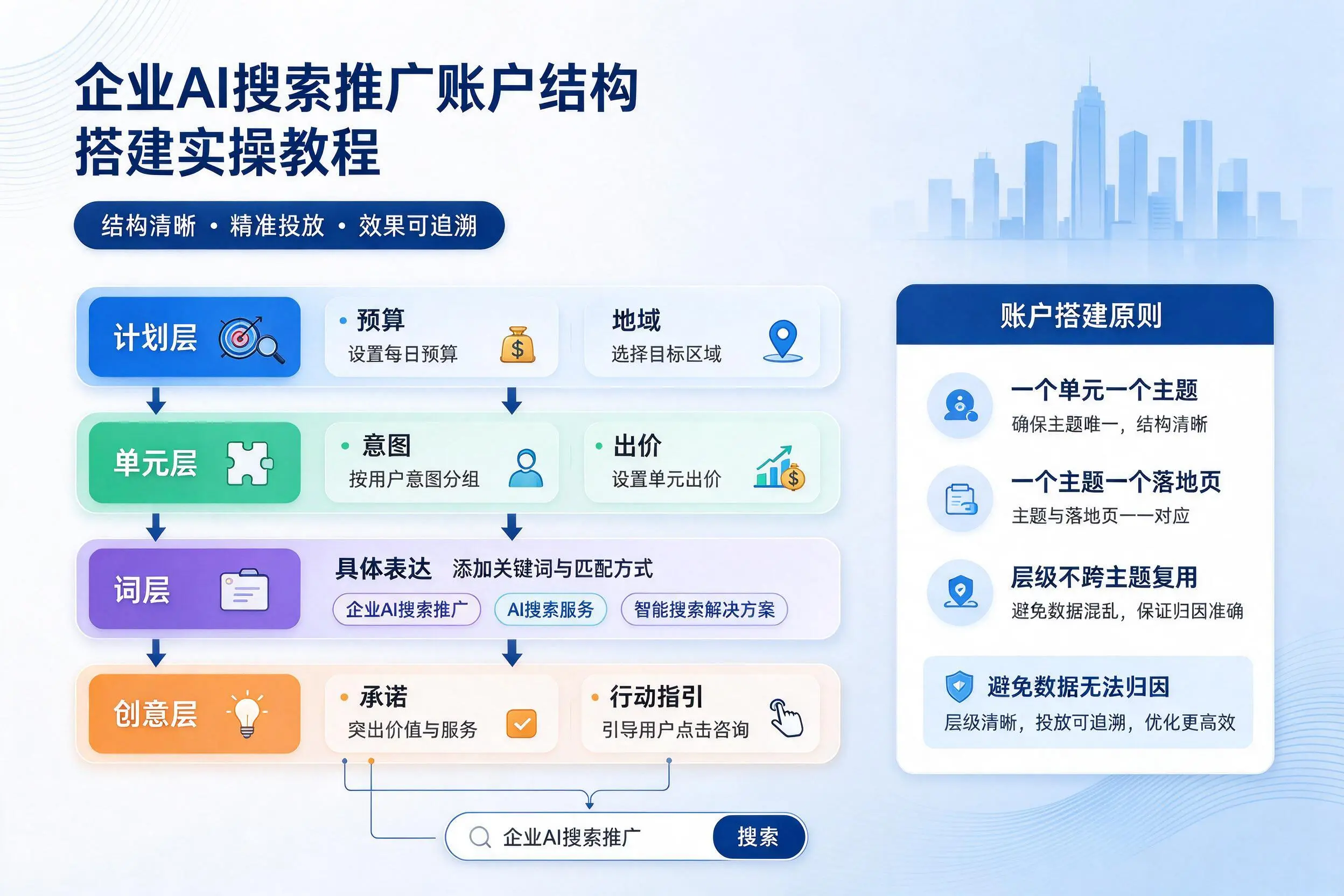 湘西企业AI搜索推广账户结构搭建实操教程